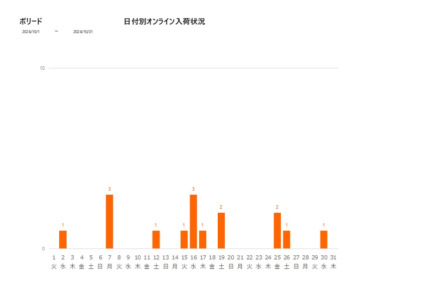 日付別ボリード202410グラフ